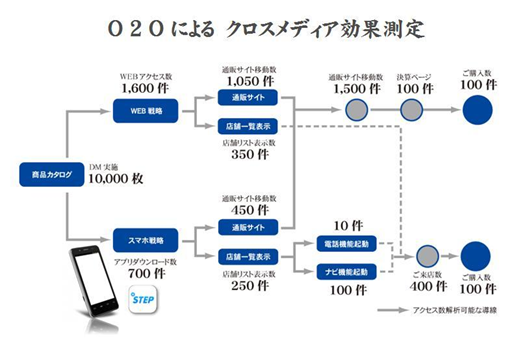 O2Oによるクロスメディア効果測定