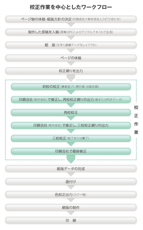 校正作業を中心としたワークフロー