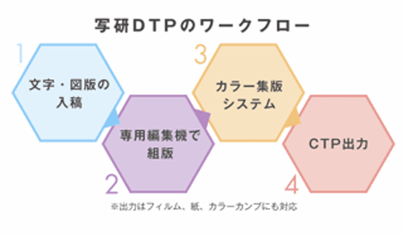 写研DTPシステムのワークフロー