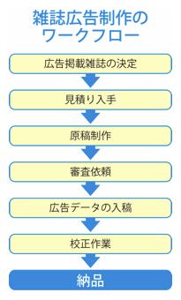 雑誌広告制作のワークフロー