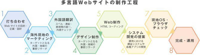 多言語Webサイトの制作工程