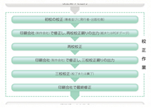 校正業務