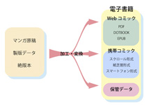 漫画の電子書籍化