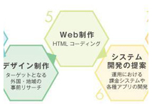 多言語Web制作