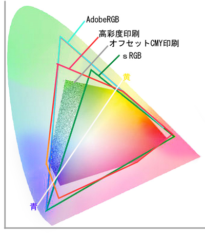 色再現が可能な範囲