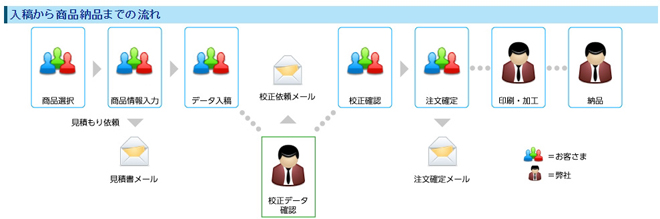 入稿から商品納品までの流れ