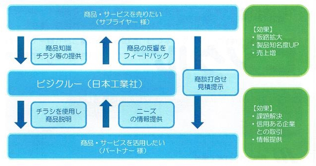 『ビジクルー』の概要