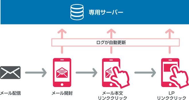 「DMA」のイメージ
