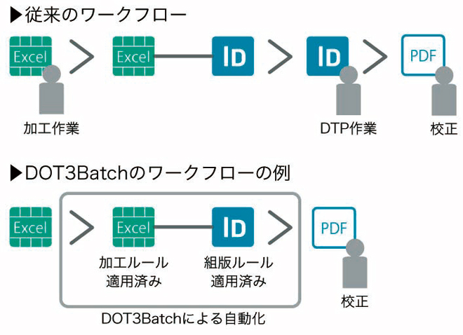従来のワークフロー(上)と『DOT3Batch』のワークフロー（下）例