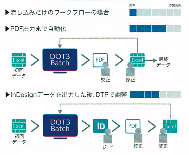 ルールをスクリプトで記述しておくことで、普段手作業で行っている作業を自動でInDesignデータに適用する