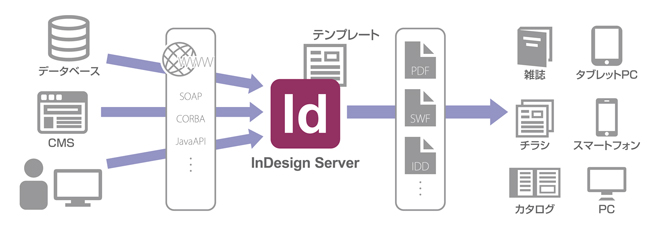 『Adobe InDesign CC Server』を中核にしたワークフロー概略図
